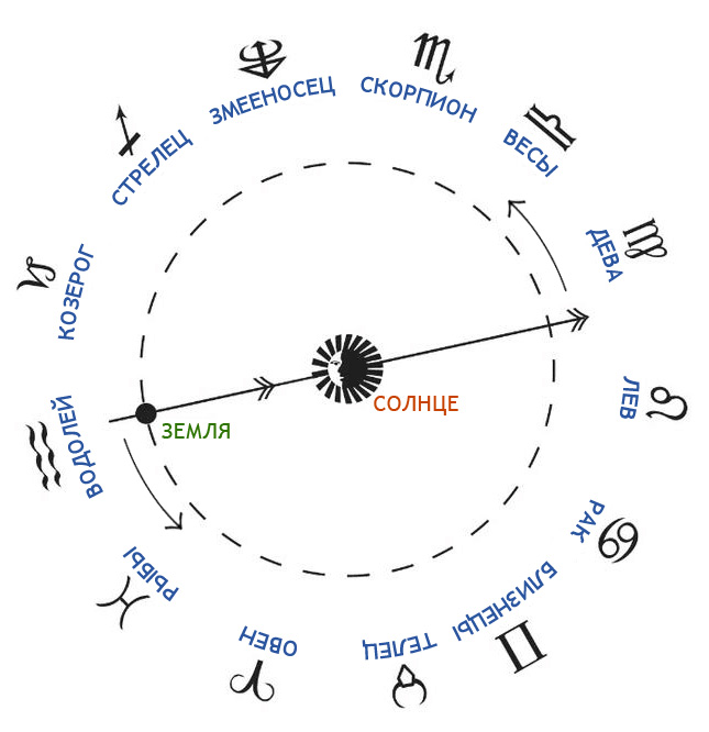 Схема определения действующего знака зодиака